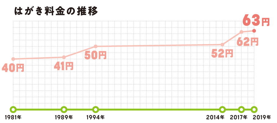 はがき料金の推移