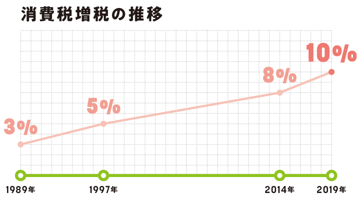 消費税増税の推移