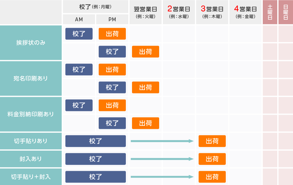 納期表-通常納期　～500枚まで