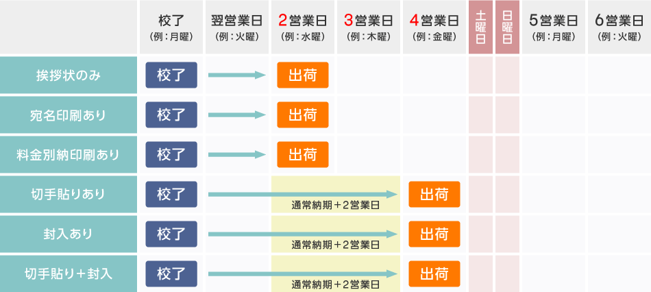 納期表-通常納期　～500枚まで