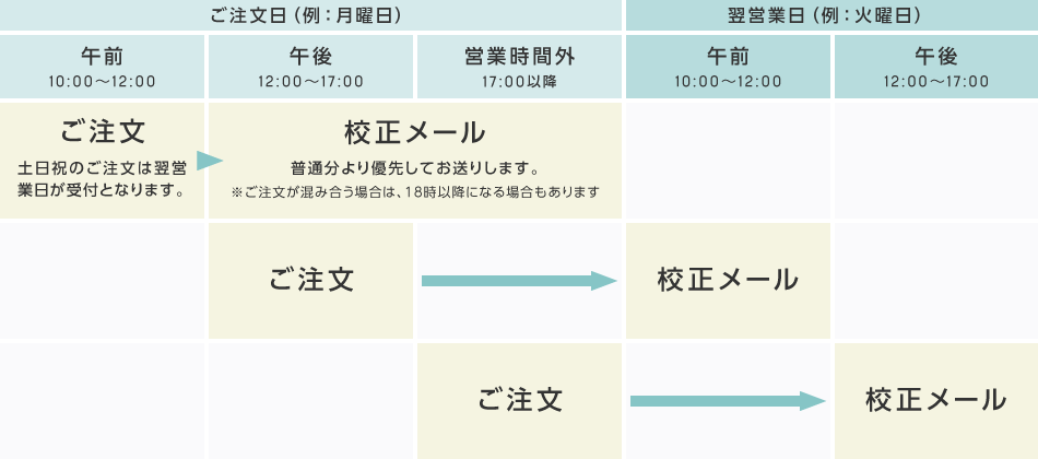 ご注文から校正まで-特急納期