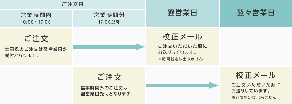 ご注文から校正まで-普通納期